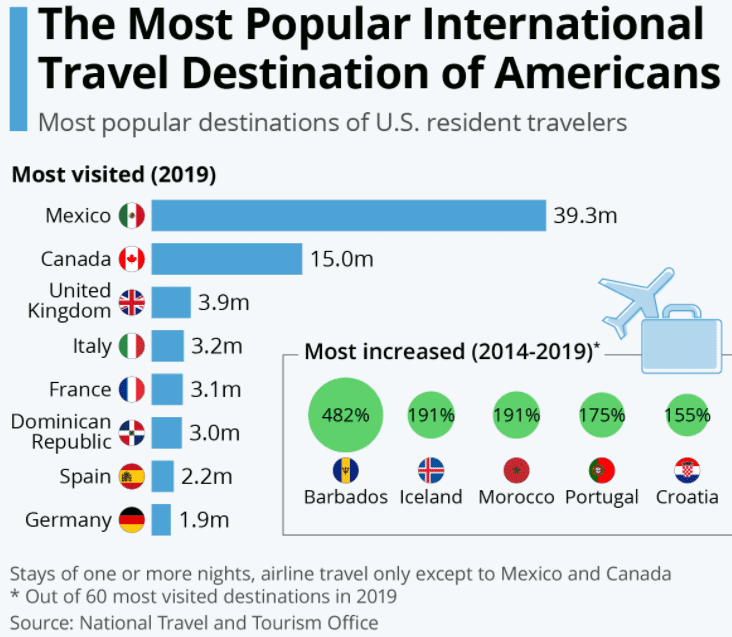 Популярные направления для американских путешественников