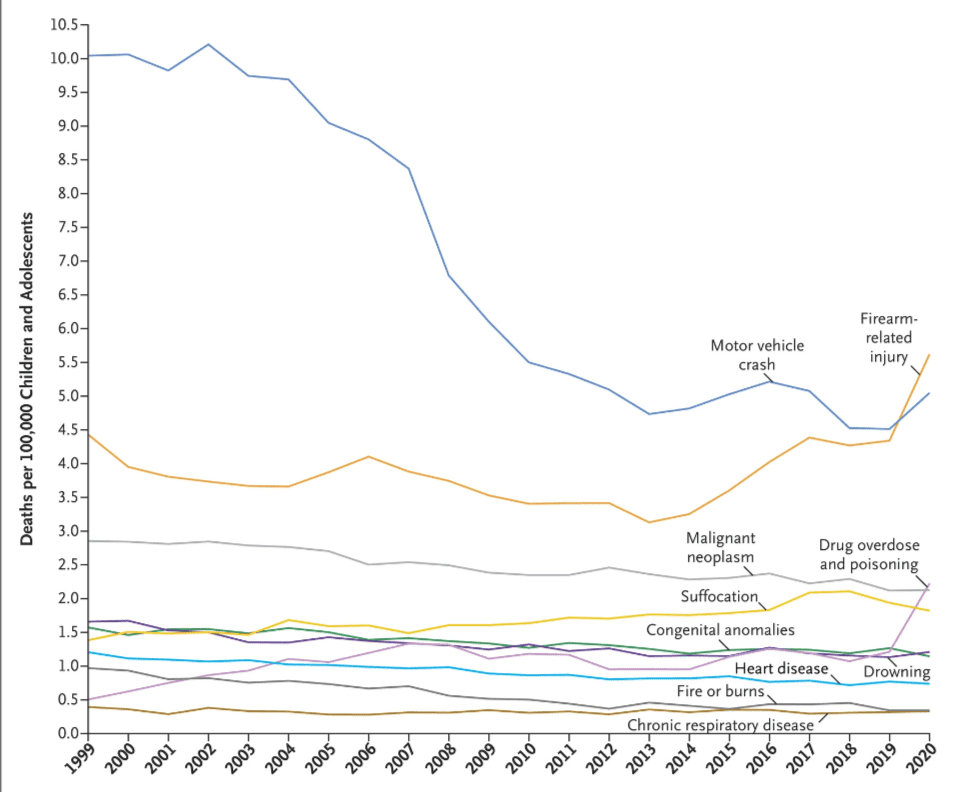 Основные причины смерти детей и подростков в США с 1999 по 2020 год.